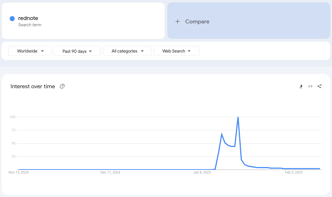 Screenshot of Google Trends for the term `rednote', showing a large spike